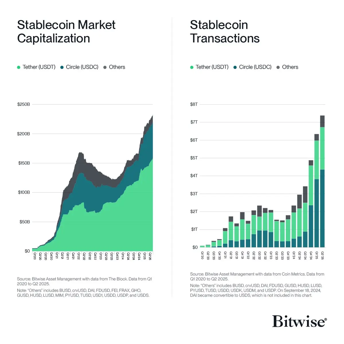 La cantidad de búsqueda sobre stablecoin en Google alcanzó su punto máximo