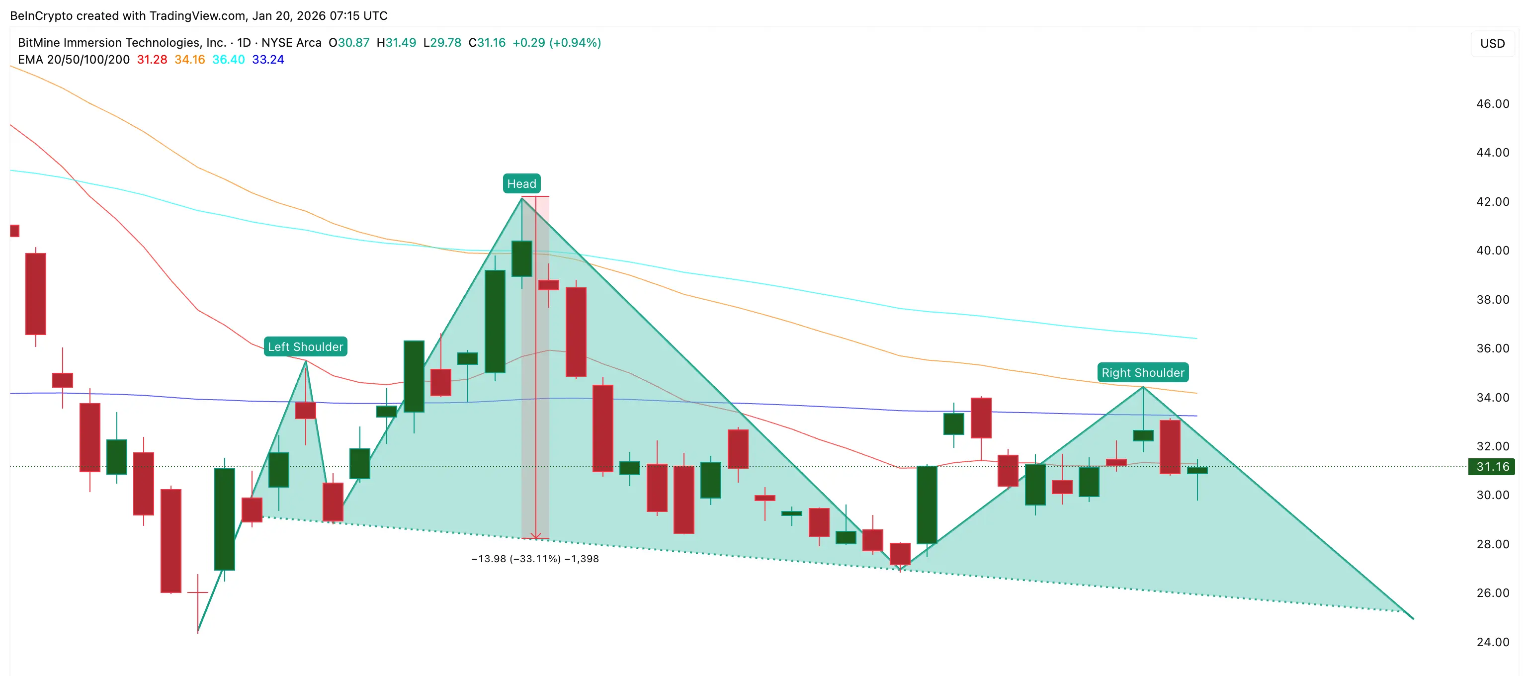 BitMine Price Structure