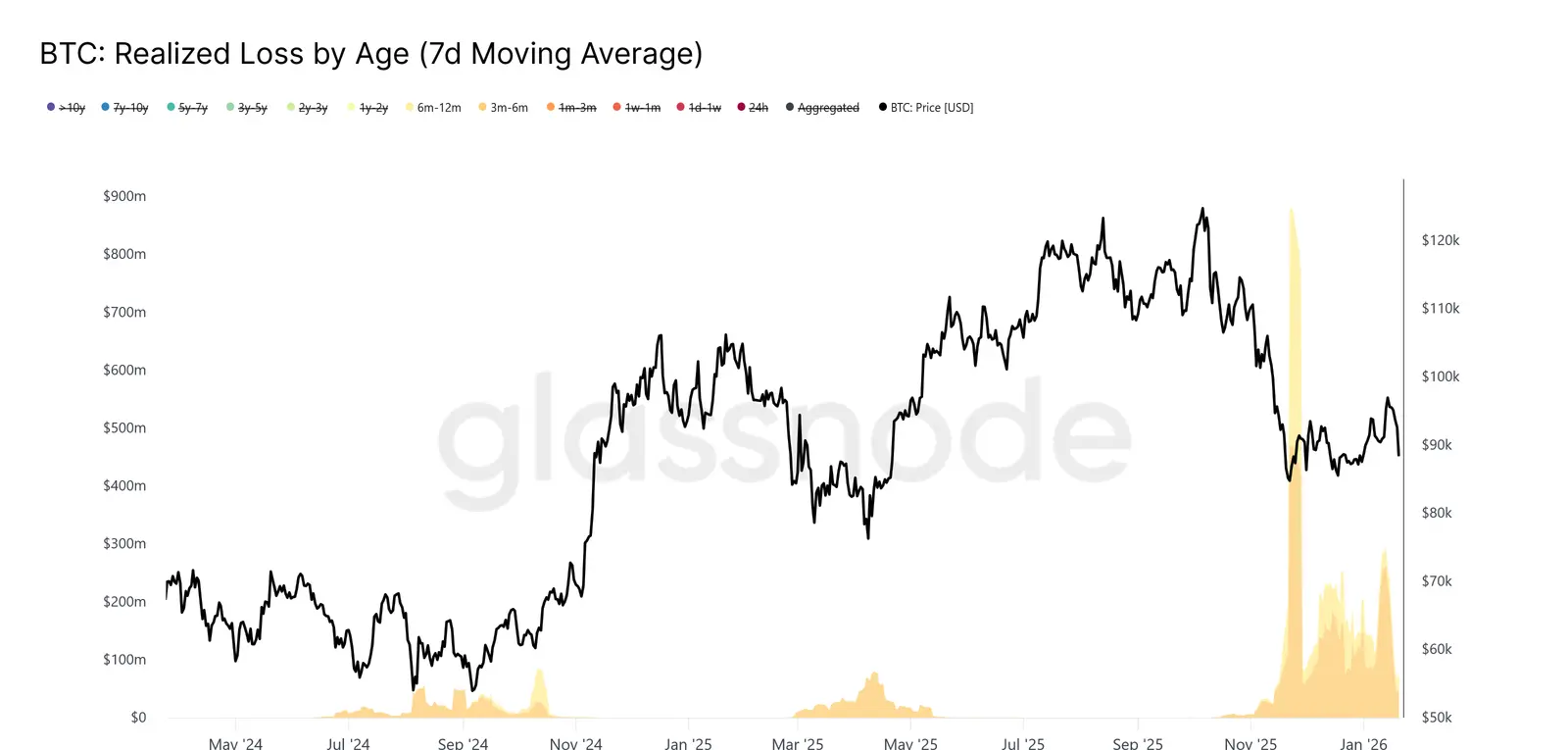Bitcoin Realized Loss By Age