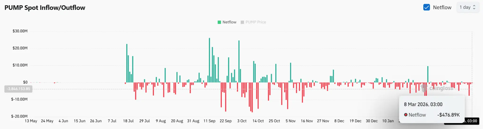 Cá voi rút 853,5 triệu PUMP khỏi sàn giao dịch – Liệu đợt tăng giá sắp diễn ra?