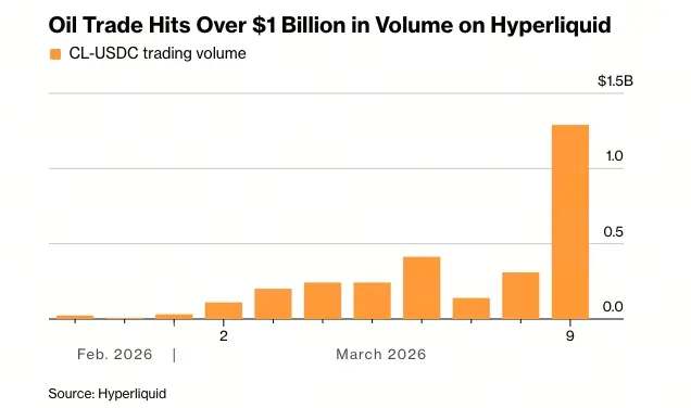 Khối lượng giao dịch hợp đồng dầu Hyperliquid