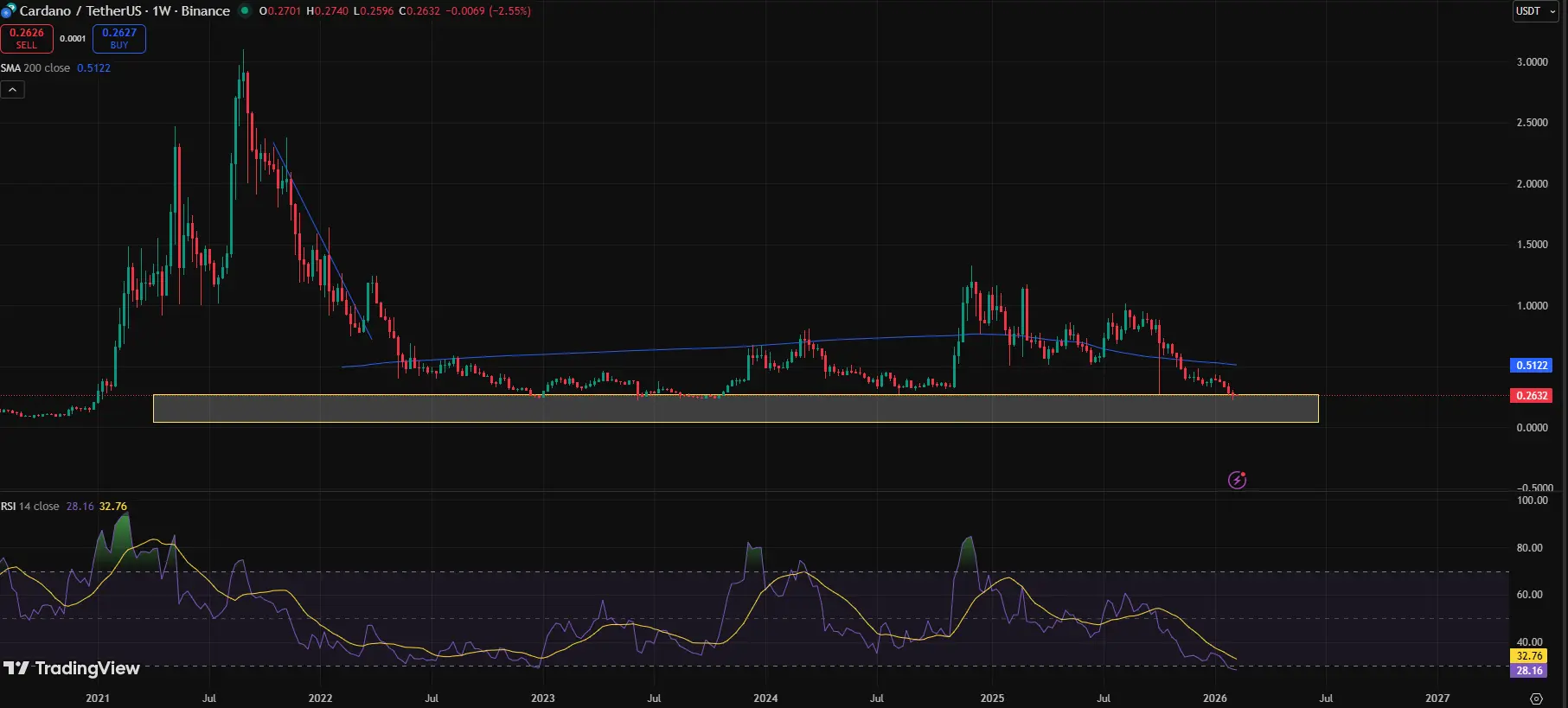 Cardano Reach Previous Cycle Bottom