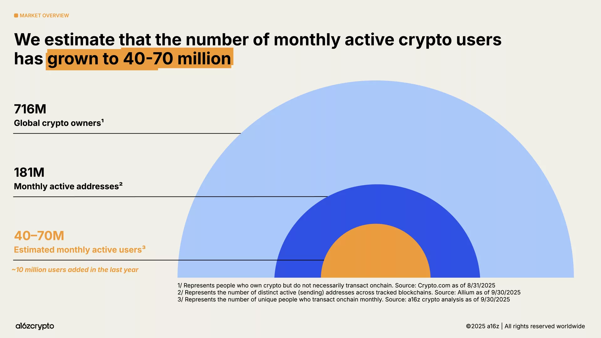 每月加密用戶數量 per a16zcrypto