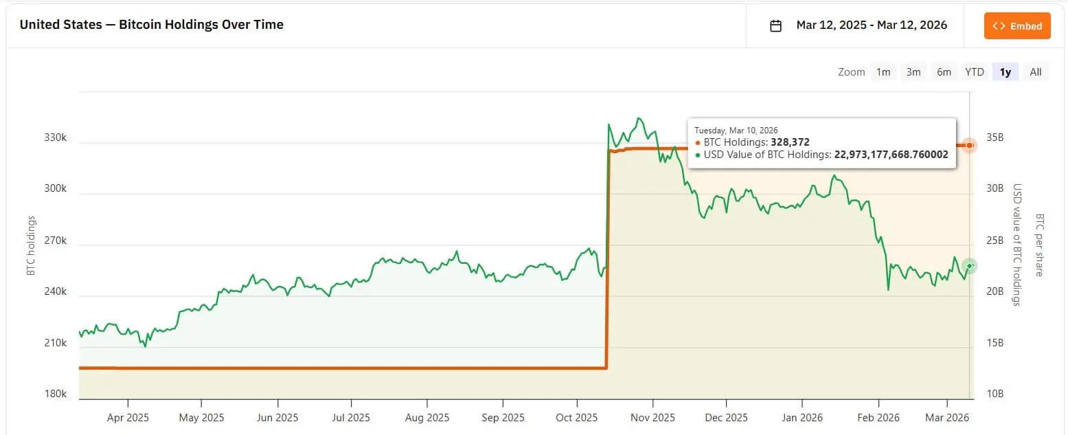 美國政府比特幣持倉