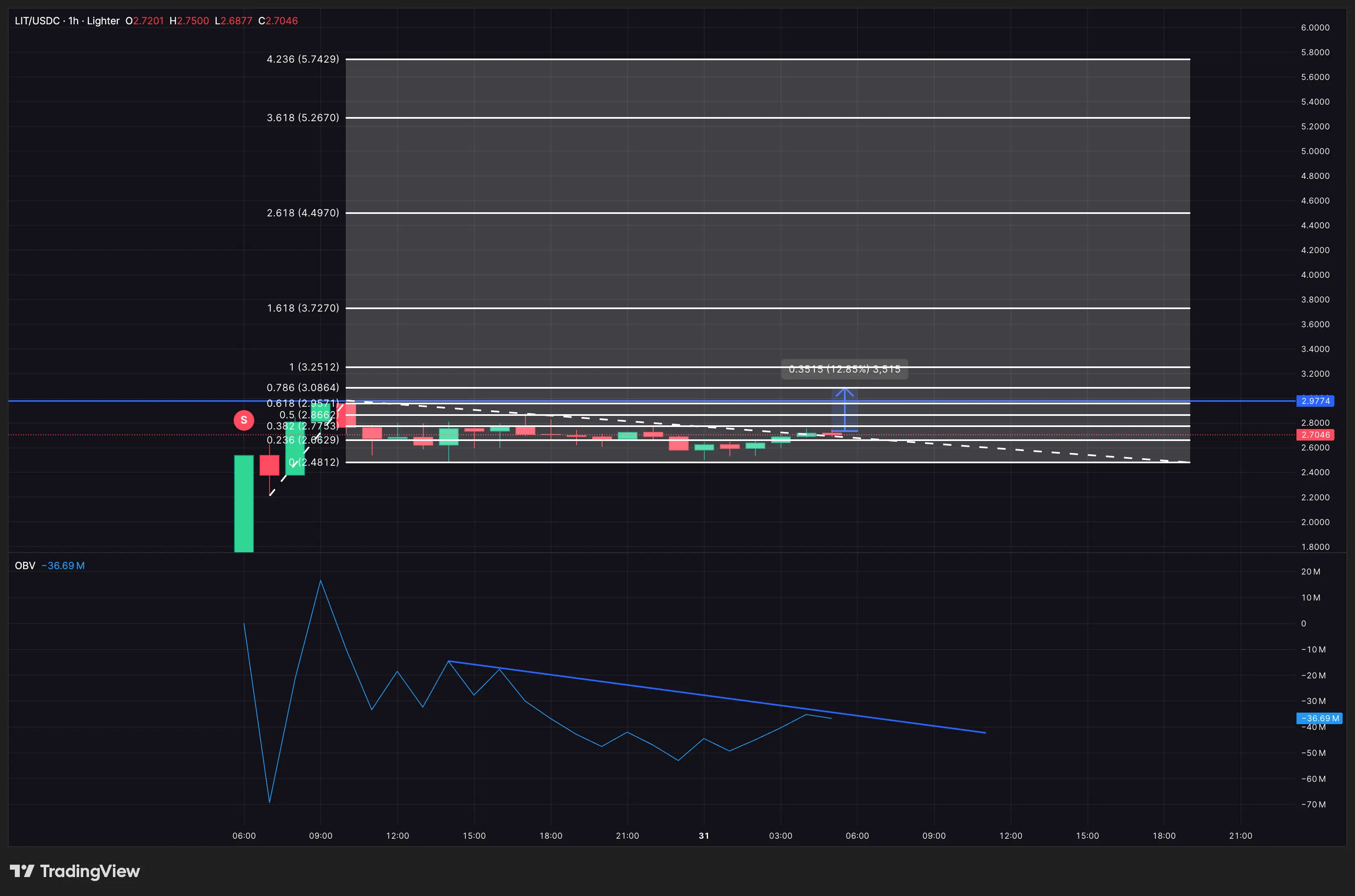 Lighter (LIT) chống chọi với áp lực bán sau khi niêm yết — Điều gì sẽ xảy ra tiếp theo?