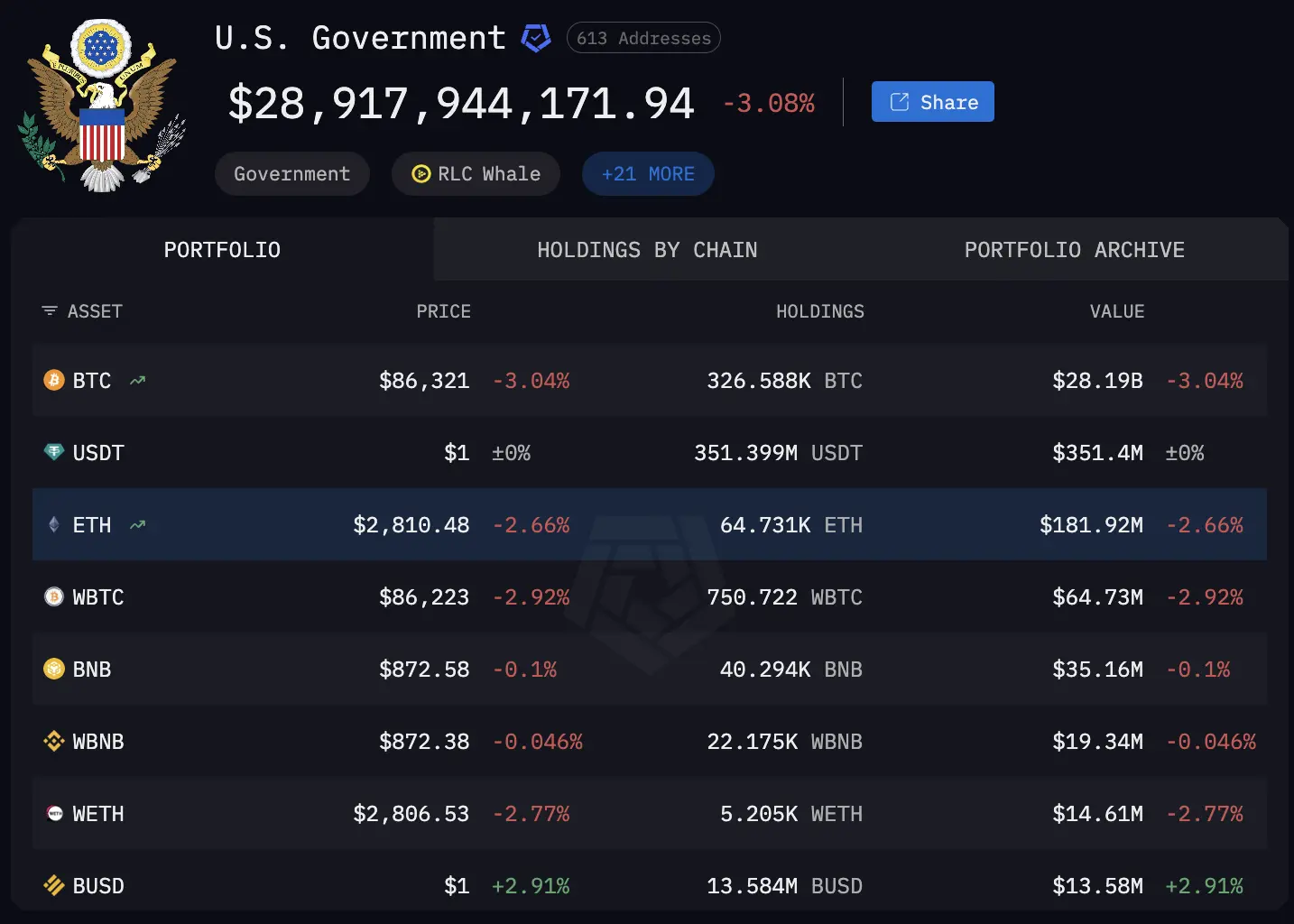 Налоги, Регулирование Биткойна, Правительство США, Соединенные Штаты, Резерв Биткойна