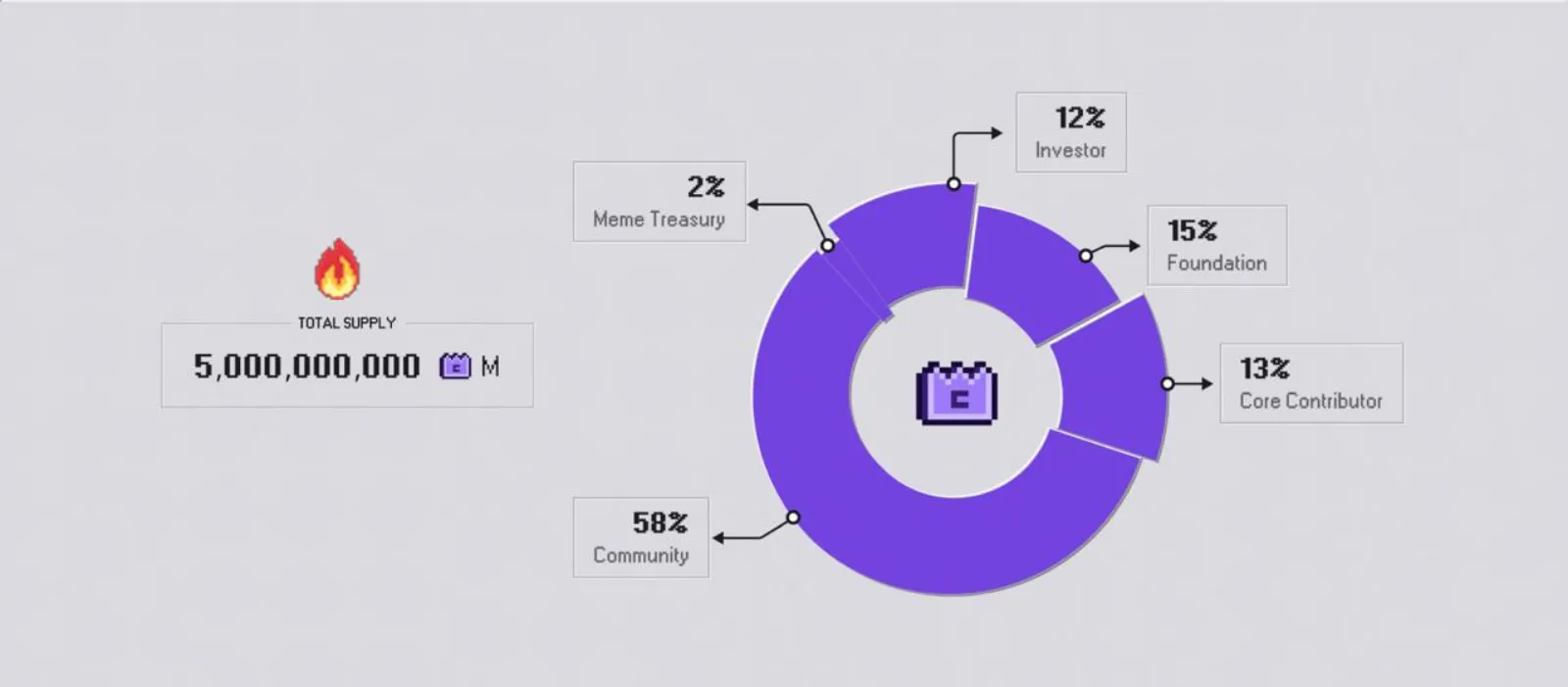 Alocação de Token $M MemeCore gráfico de pizza