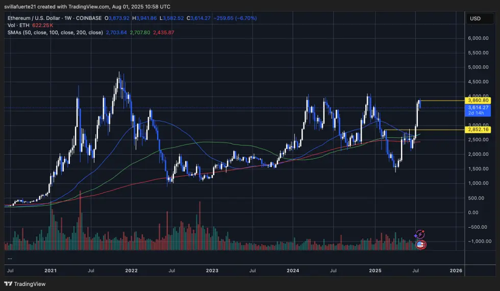 ETH củng cố tại các mức chính | Nguồn: biểu đồ ETHUSDT trên TradingView