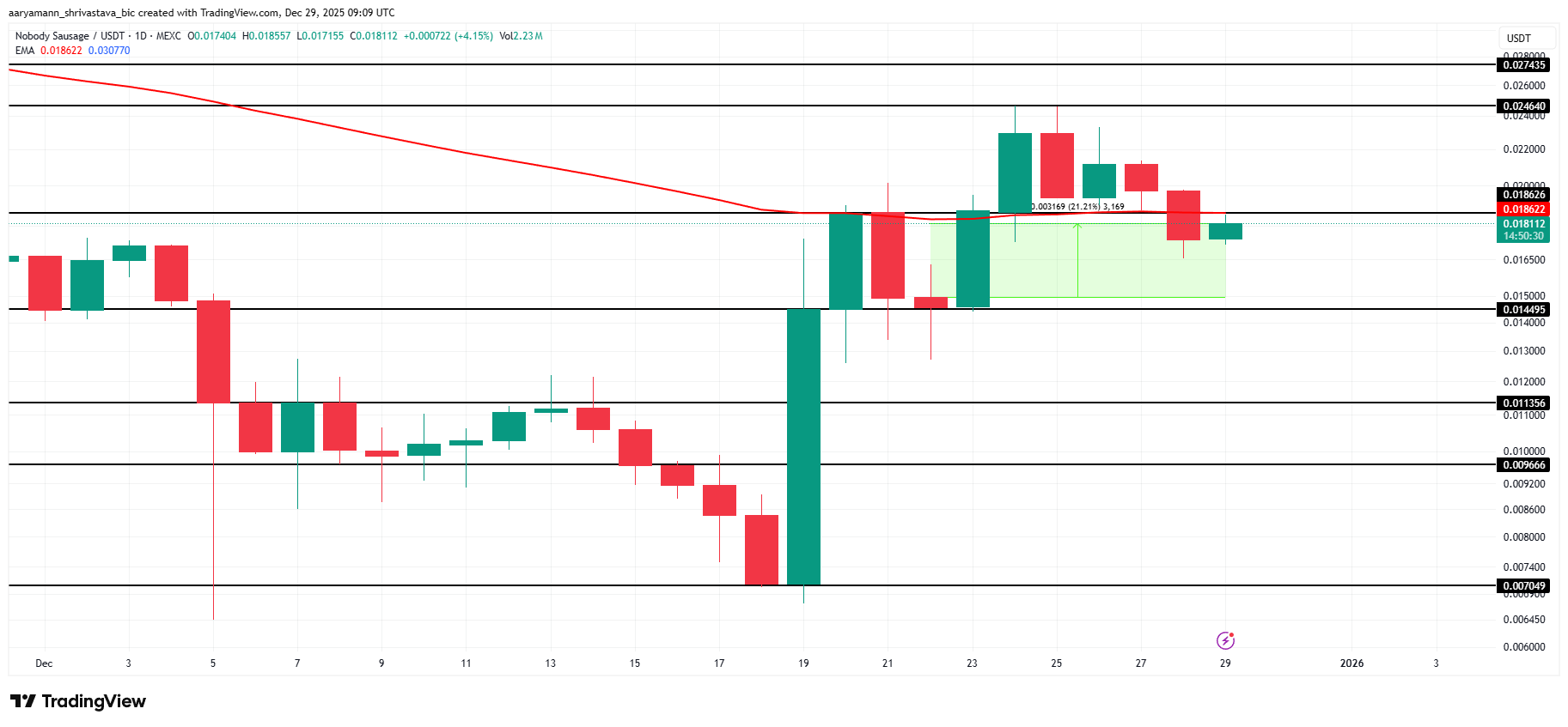 3 meme coin đáng chú ý trong tuần đầu tiên trong năm 2026