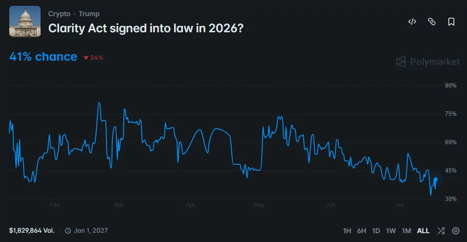 Polymarket chart shows a 41% chance of the CLARITY Act becoming law in 2026.