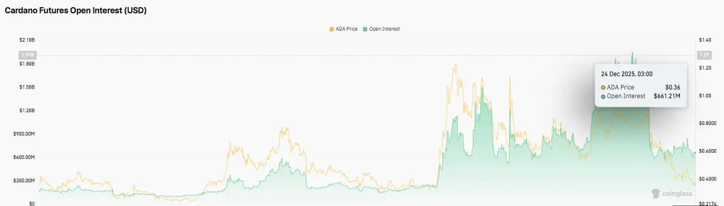 Open Interest Data