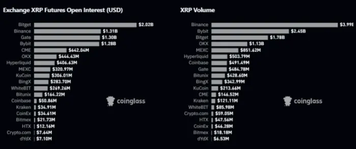 Activité du marché XRP sur Coinglass.