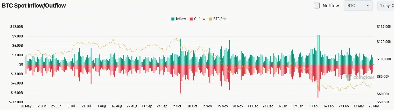 比特幣現貨流量