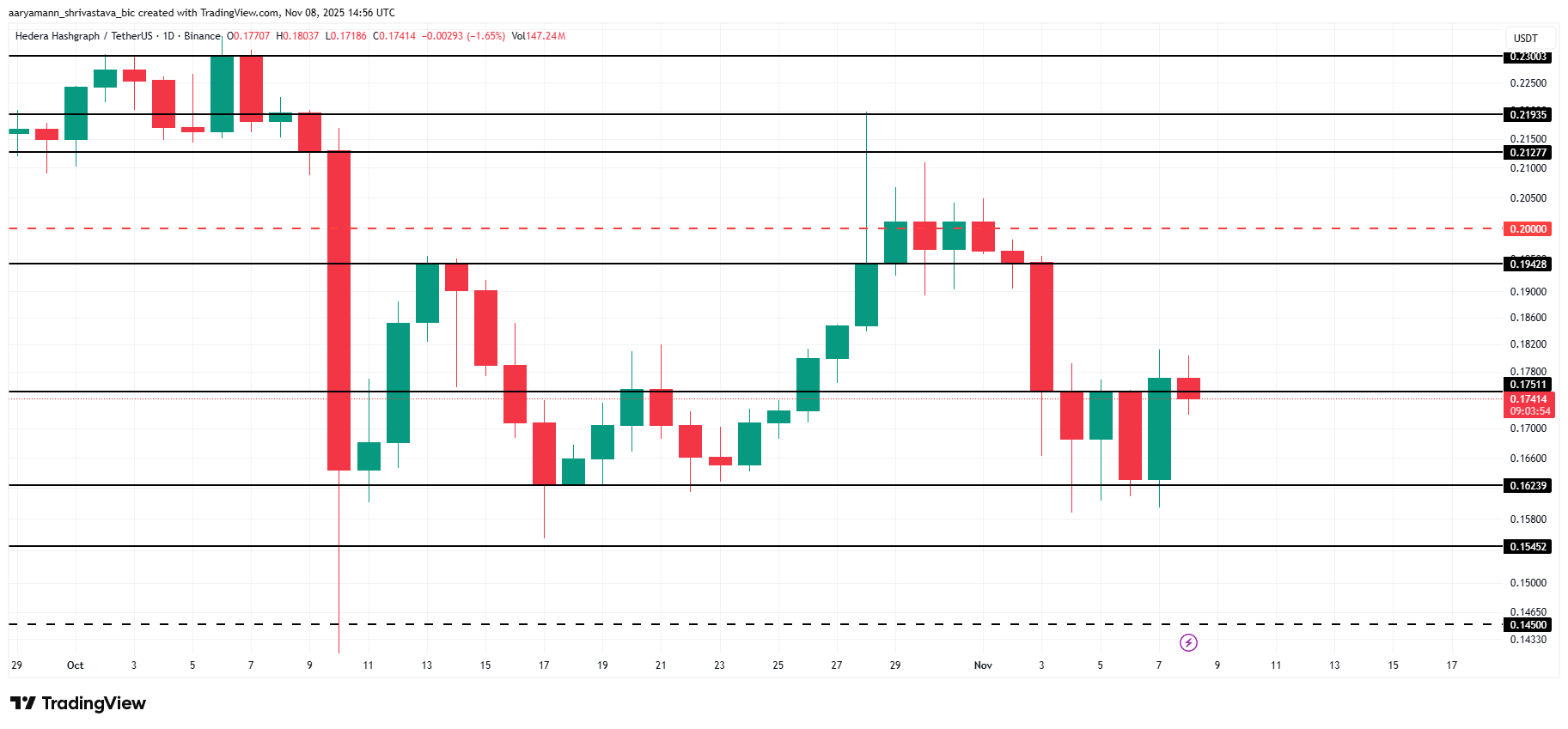 Harga HBAR memiliki potensi untuk breakout setelah stabil di atas level dukungan?