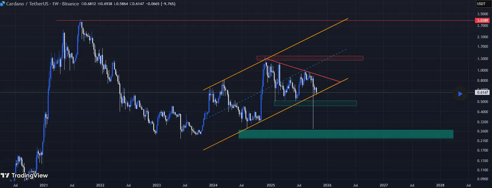 Cardano Fiyat Analizi | Aminazarpey