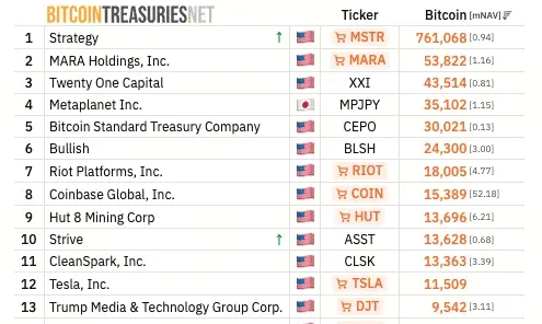 Strive比特幣持倉躋身前十
