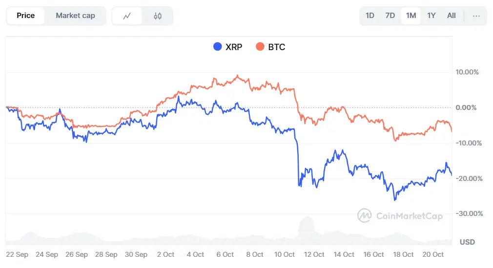 Bitcoin và XRP Mối tương quan giá CoinMarketCap