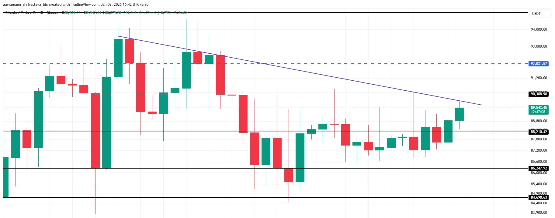 Bitcoin Price Analysis