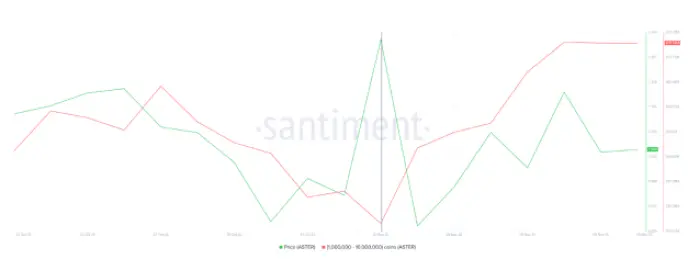 Лінійний графік, що показує володіння китів Aster у порівнянні з рухом ціни Aster у зеленому за кілька днів.