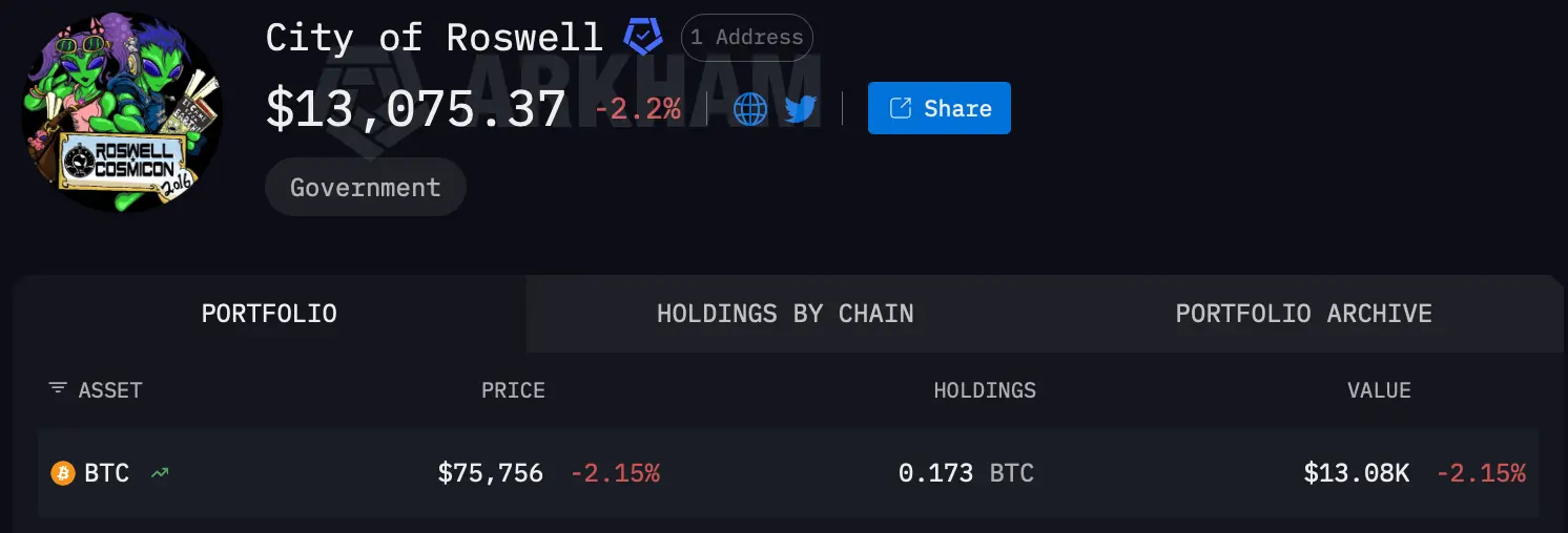 Arkham Intelligence Flags Roswell, New Mexico's 0.173 BTC Reserve in Viral Alien Meme Post