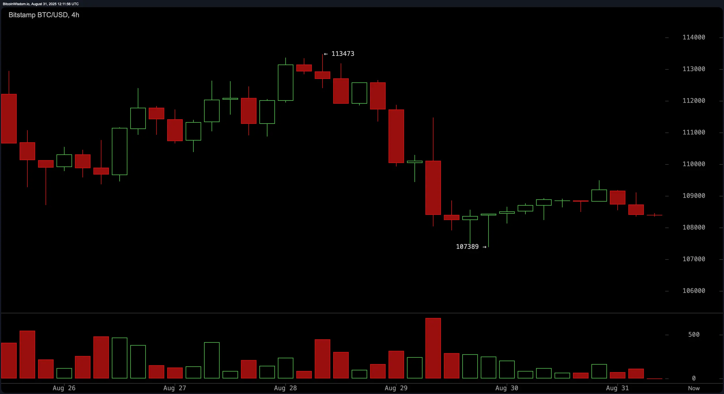 Observación del Precio de Bitcoin: ¿Desencadenarán los Osciladores Sobrevendidos un Rally de Alivio?