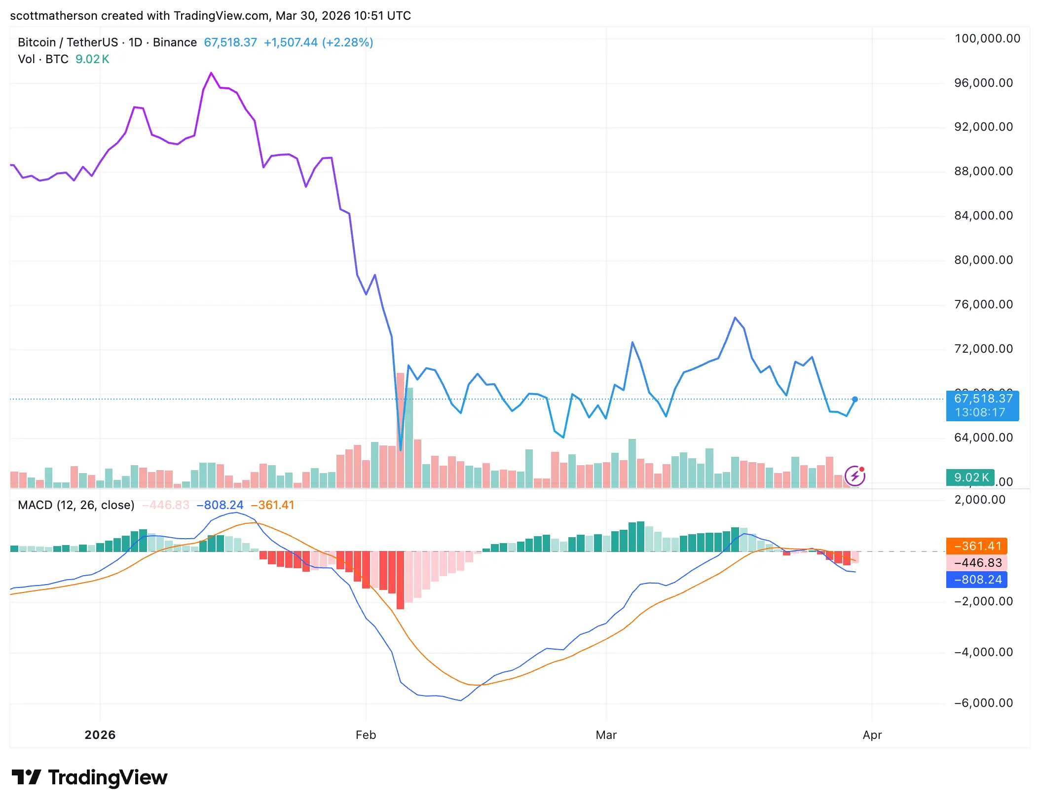 Bitcoin