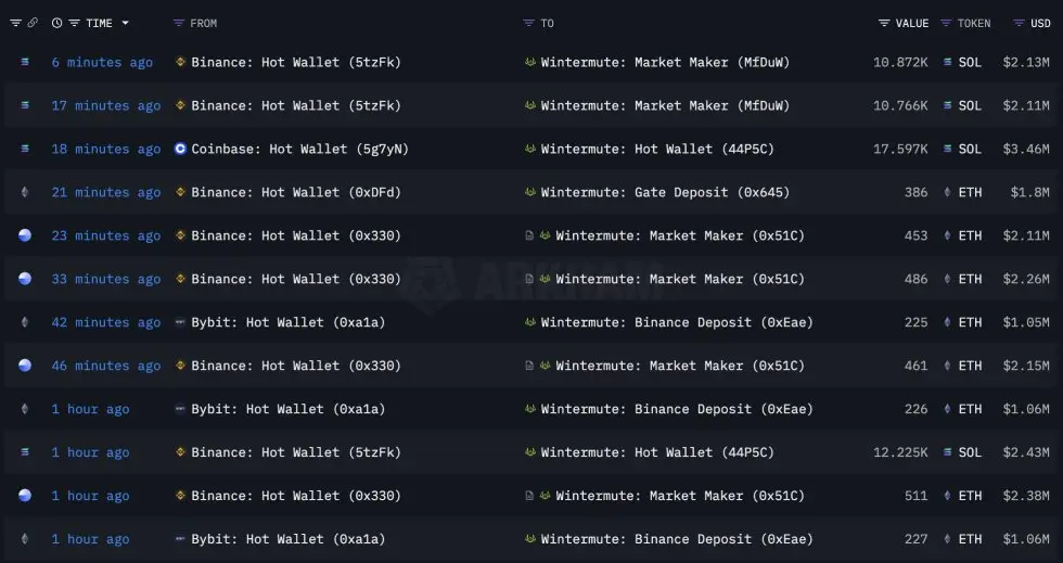 Binance-Wintermute Ethereum and Solana transactions | Source: Ted Pillows