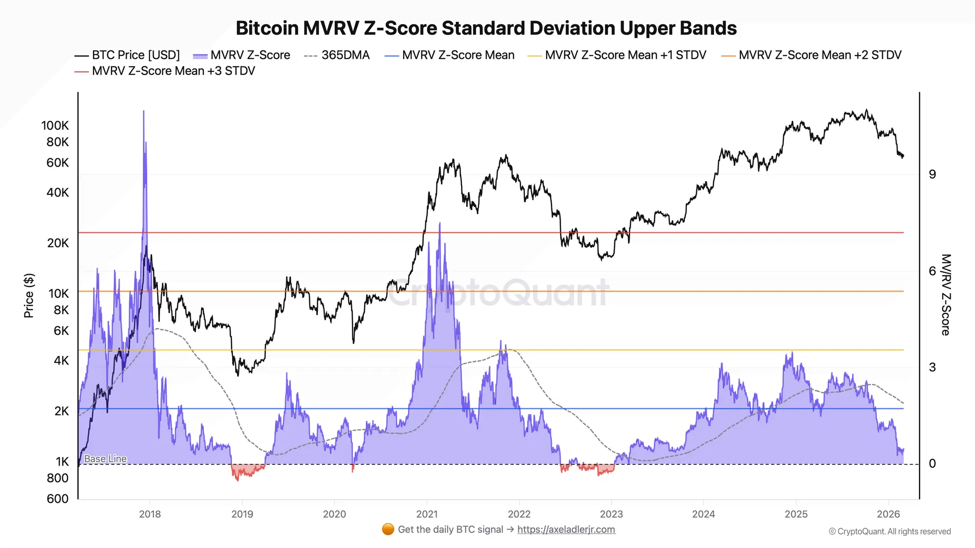 Bitcoin MVRV Z-Score Standard Deviation Upper Bands | Source: CryptoQuant
