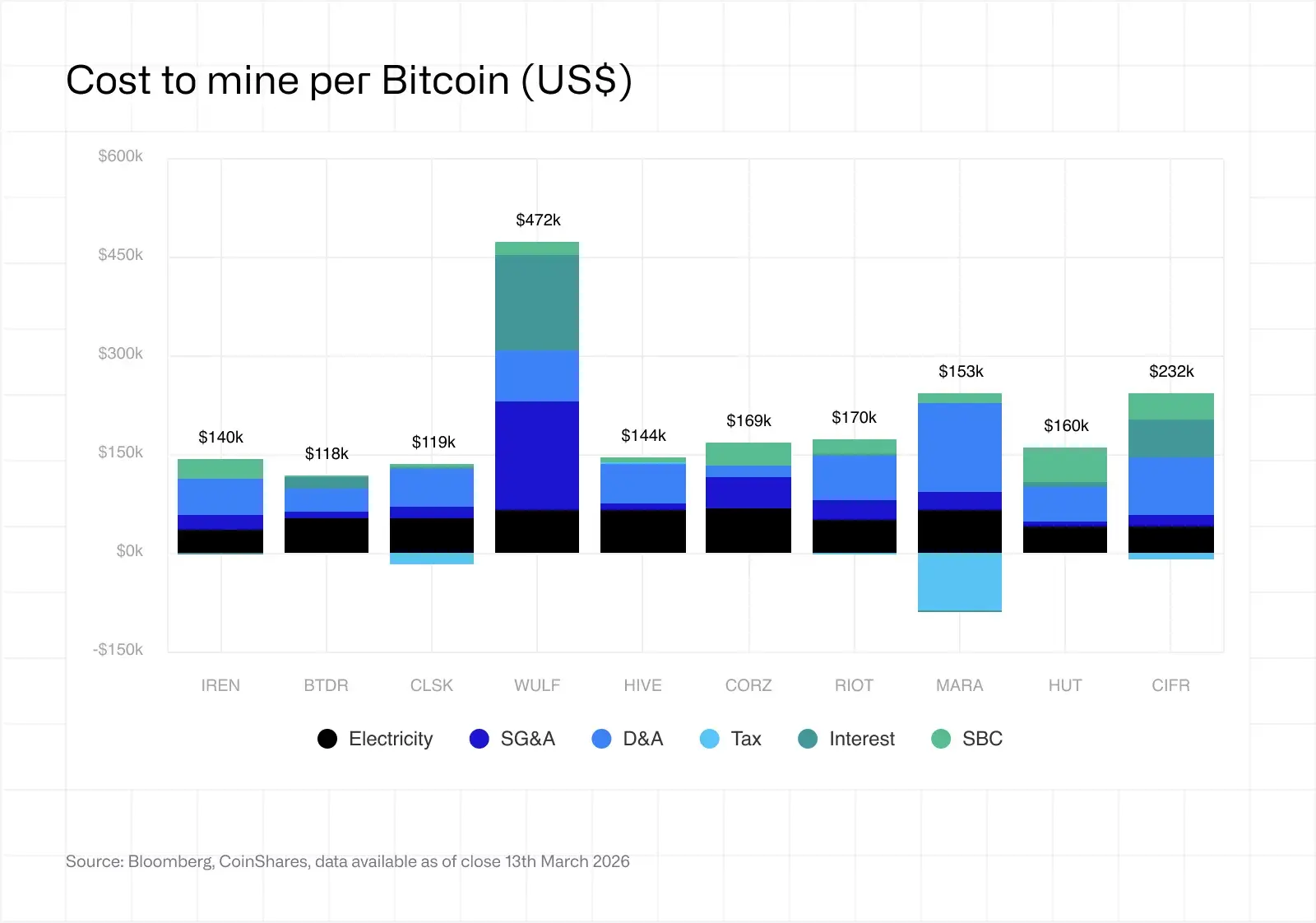 Cost to mine per Bitcoin in US