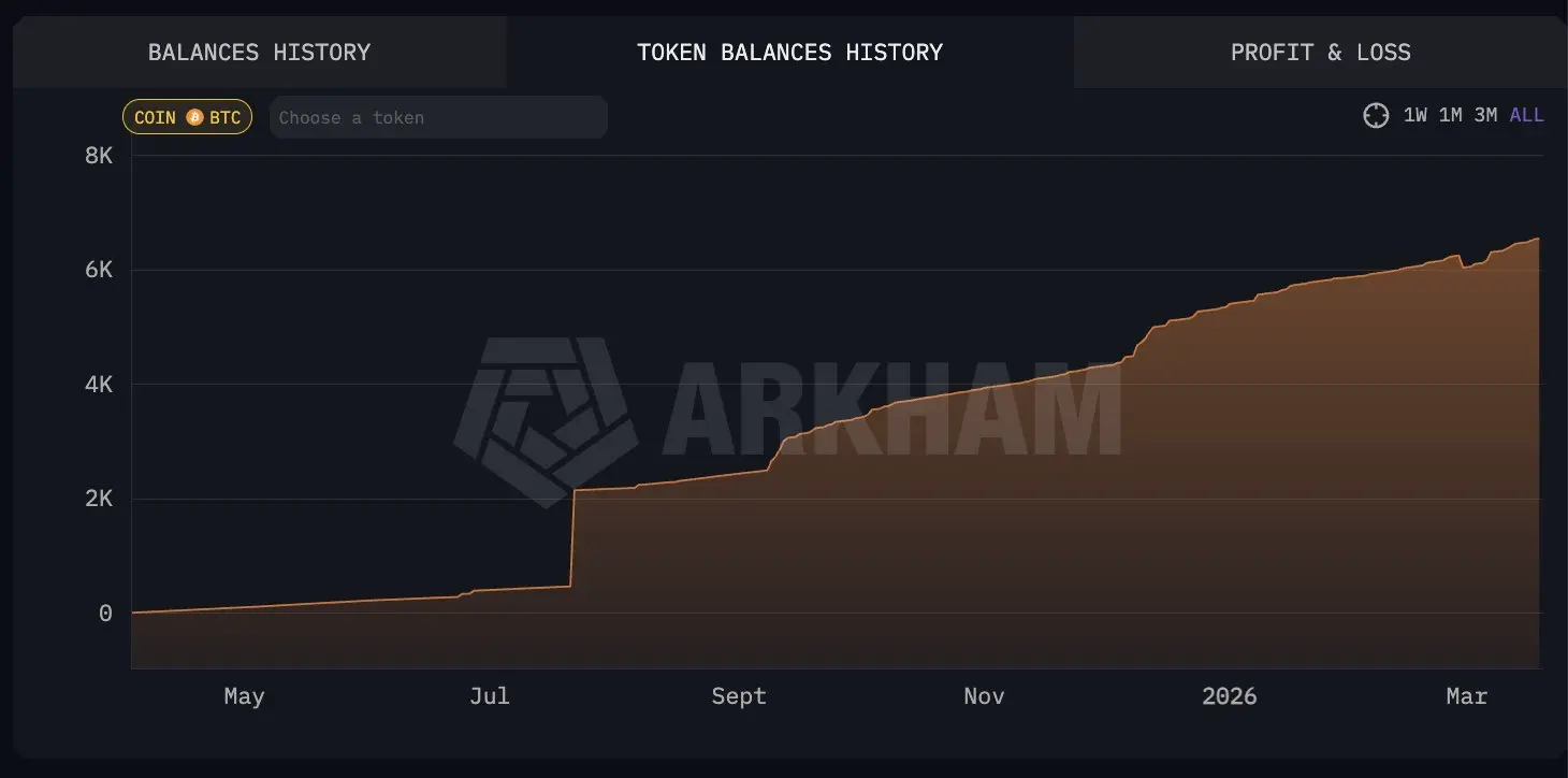 American Bitcoin Token Balance History | Source: Arkham