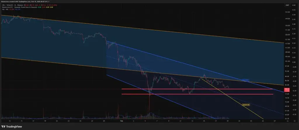 Giá Solana kiểm tra vùng giá quan trọng $75-$80 khi các trader hướng đến tín hiệu tăng giá dài hạn