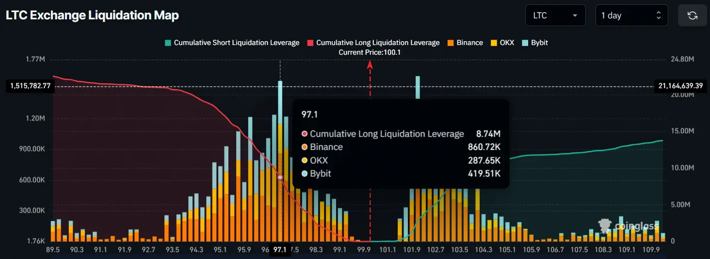 Це ключ до відкриття рівня ціни 137 доларів для LTC?