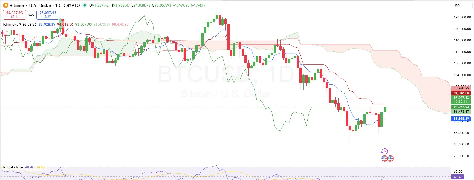 Bitcoin 1 Day Price Chart