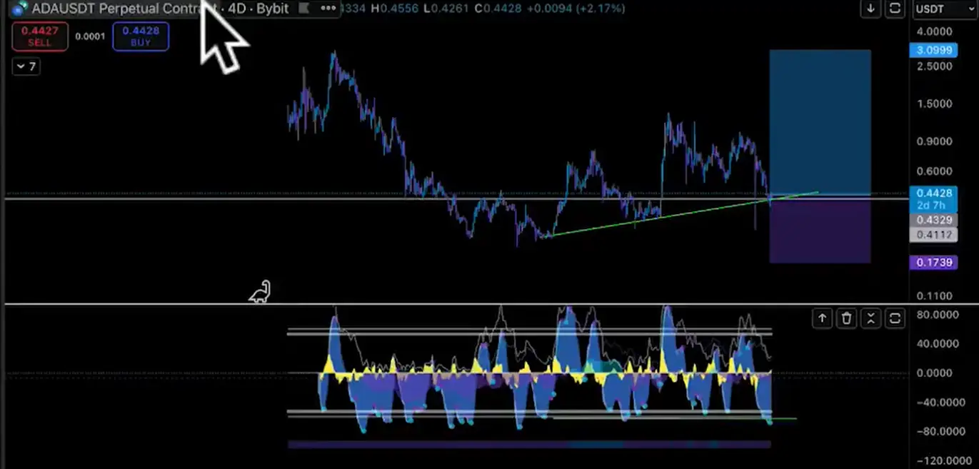 Cardano Analysis by Jayson Casper