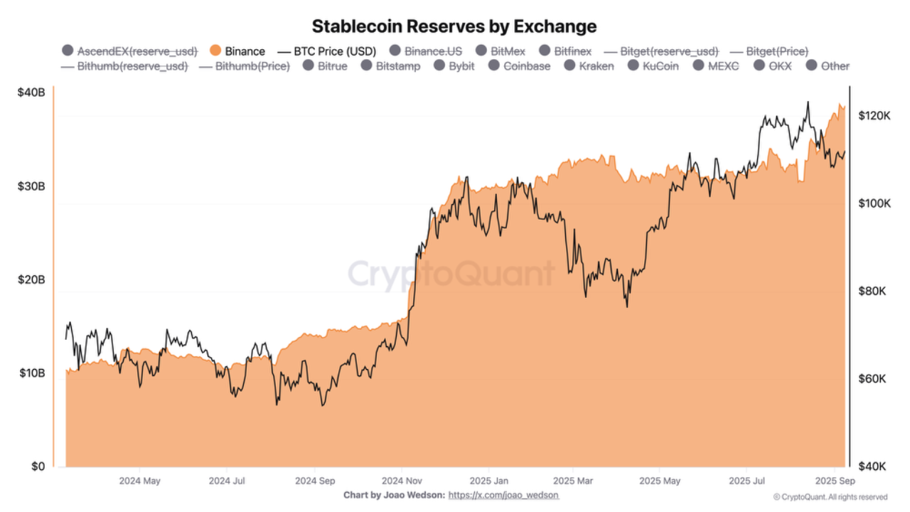 Chart comparing Binances stablecoin reserves with the price movement of Bitcoin | Source: CryptoQuant