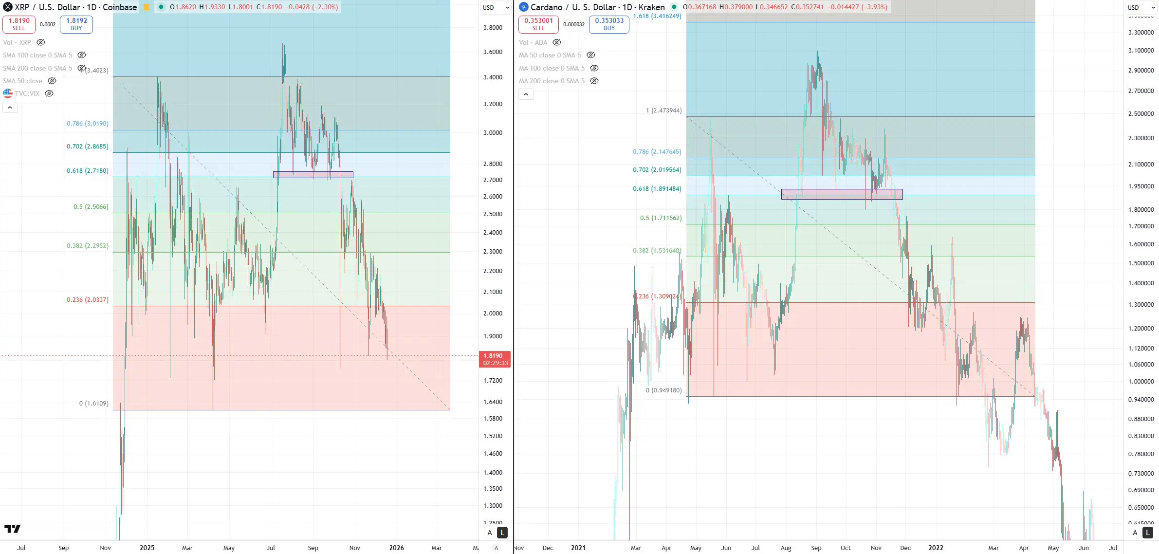 XRP Chart Compared to Cardano 2022 Price Action