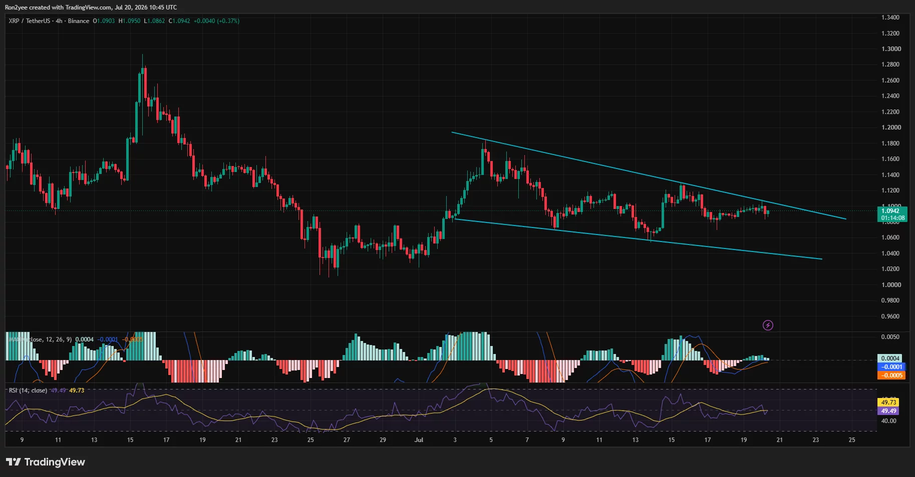 XRP consolidates inside a descending channel as momentum remains neutral.
