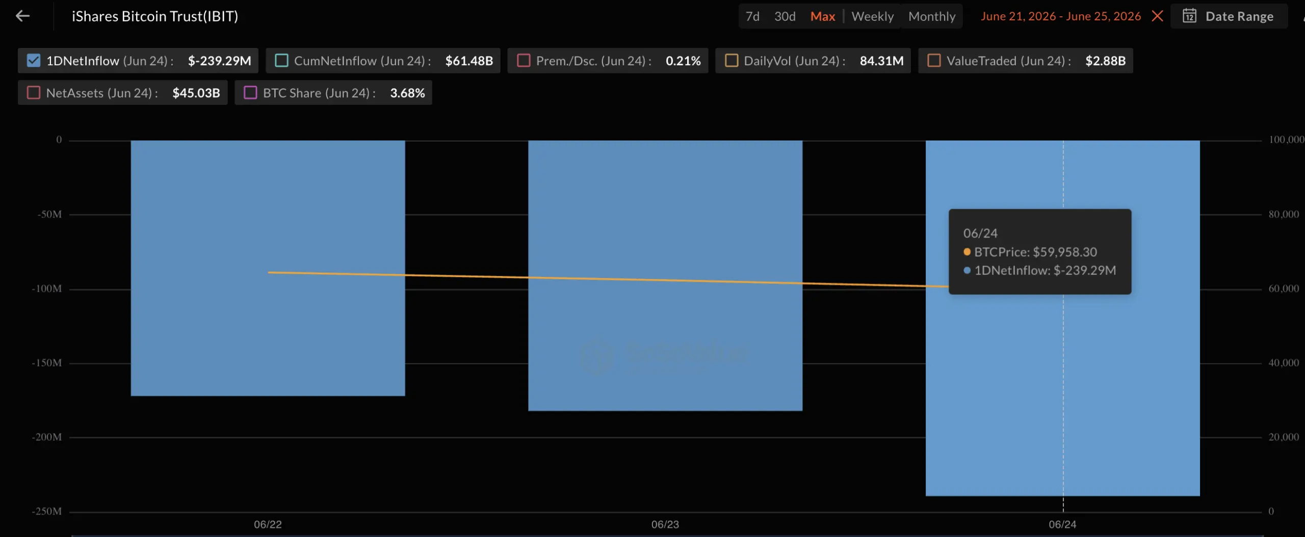 Blackrock’s IBIT Leads $469 Million Bitcoin ETF Selloff in Biggest Exit Since June 2