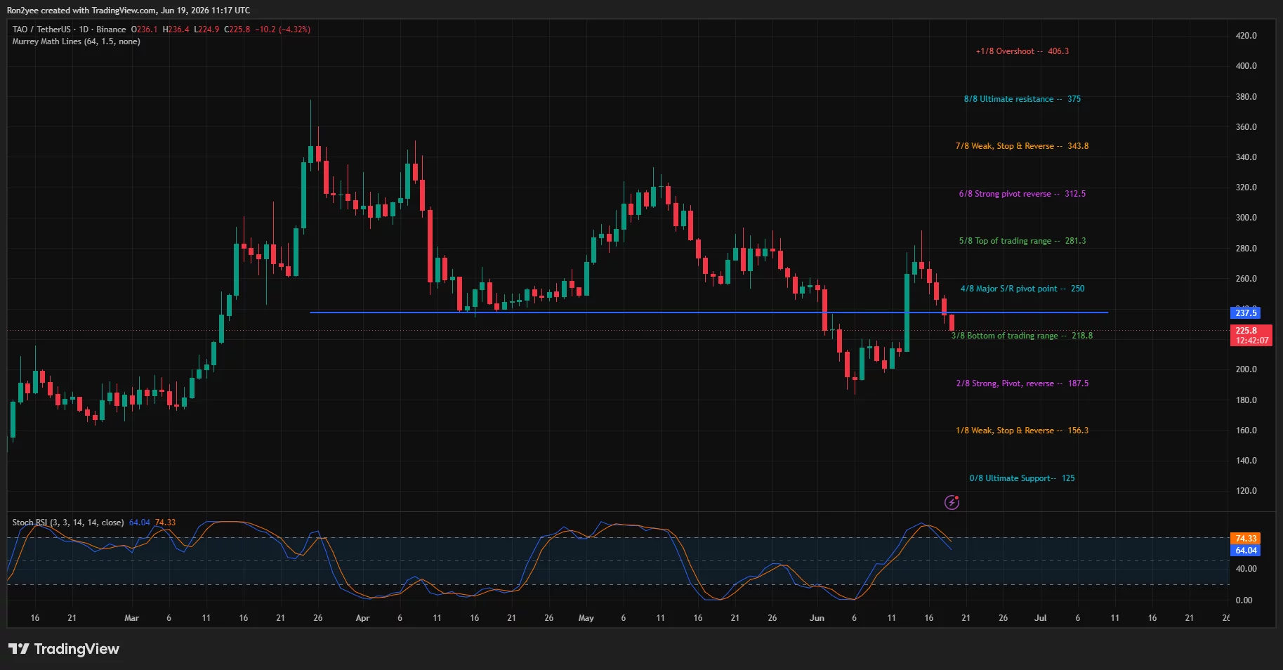 Bittensor (TAO) daily chart showing a breakdown below the $237 support zone as bearish momentum builds toward the $220 level.