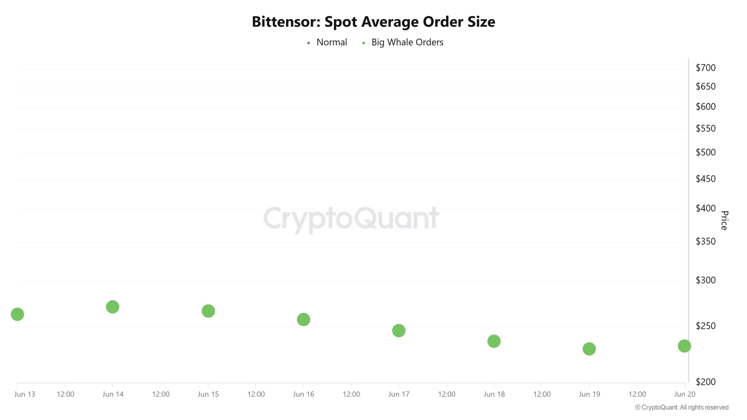 Bittensor Spot Average order size