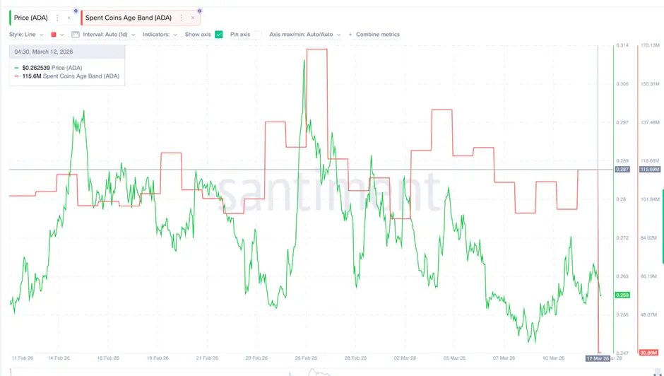 Giá Cardano có nguy cơ giảm 25% bất chấp việc được các siêu thị Thụy Sĩ chấp nhận sử dụng