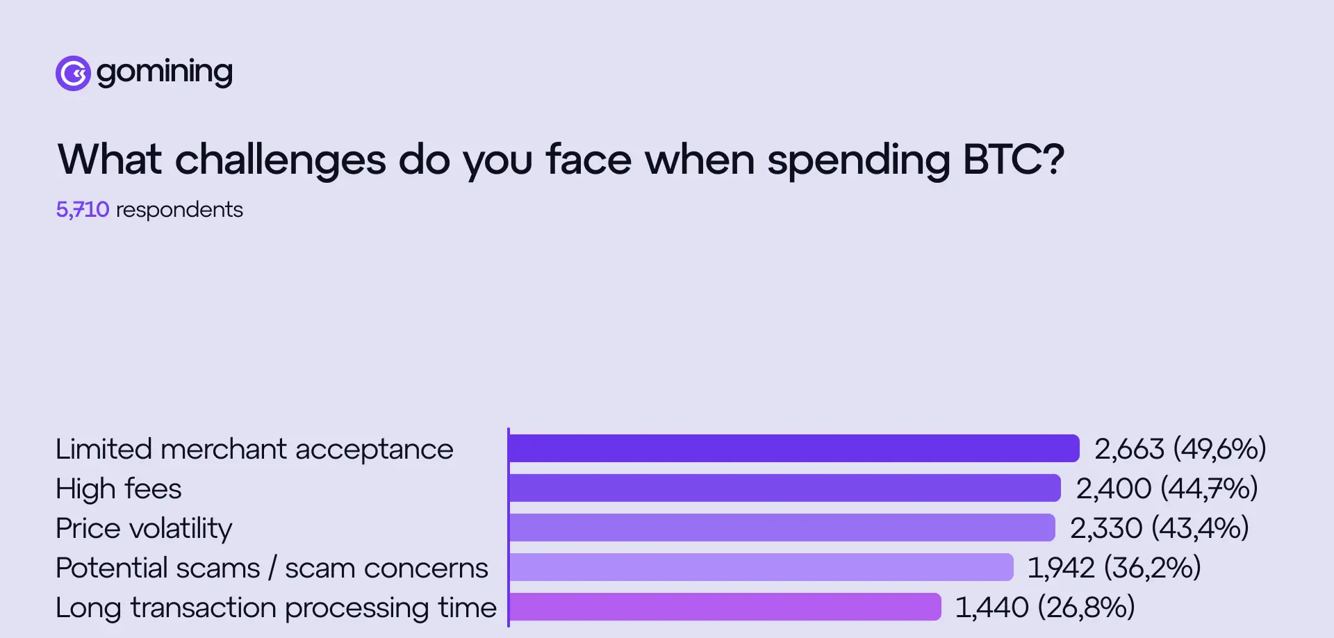 Barriers to Using Bitcoin For Payments