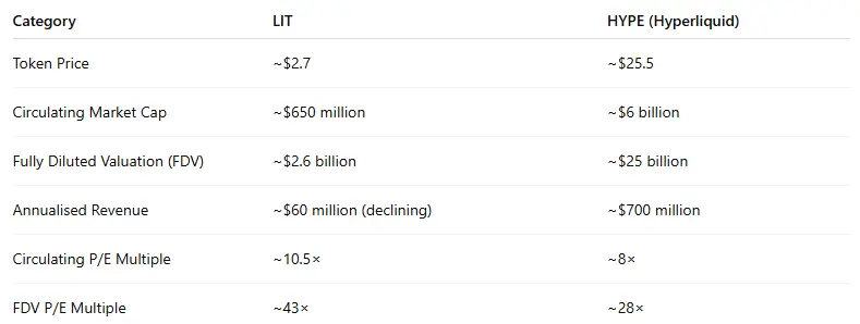 Comparison between LIT and HYPE. Source: Henrik