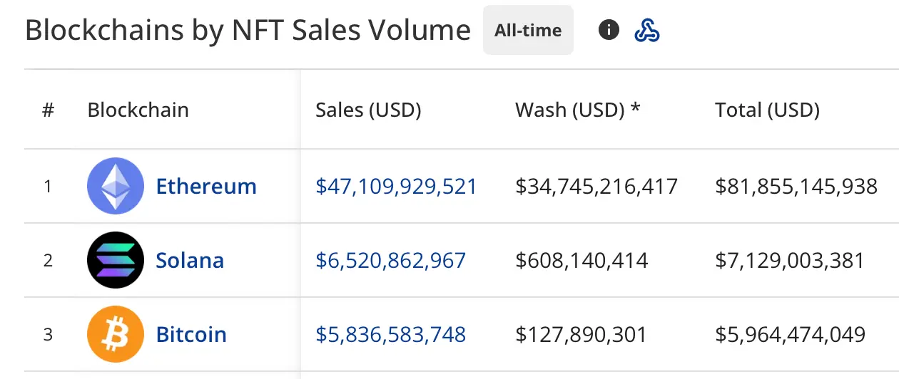 Over 100 Million Ordinals — While Inscription Hype Fades, Bitcoin Quietly Becomes a Top NFT Chain