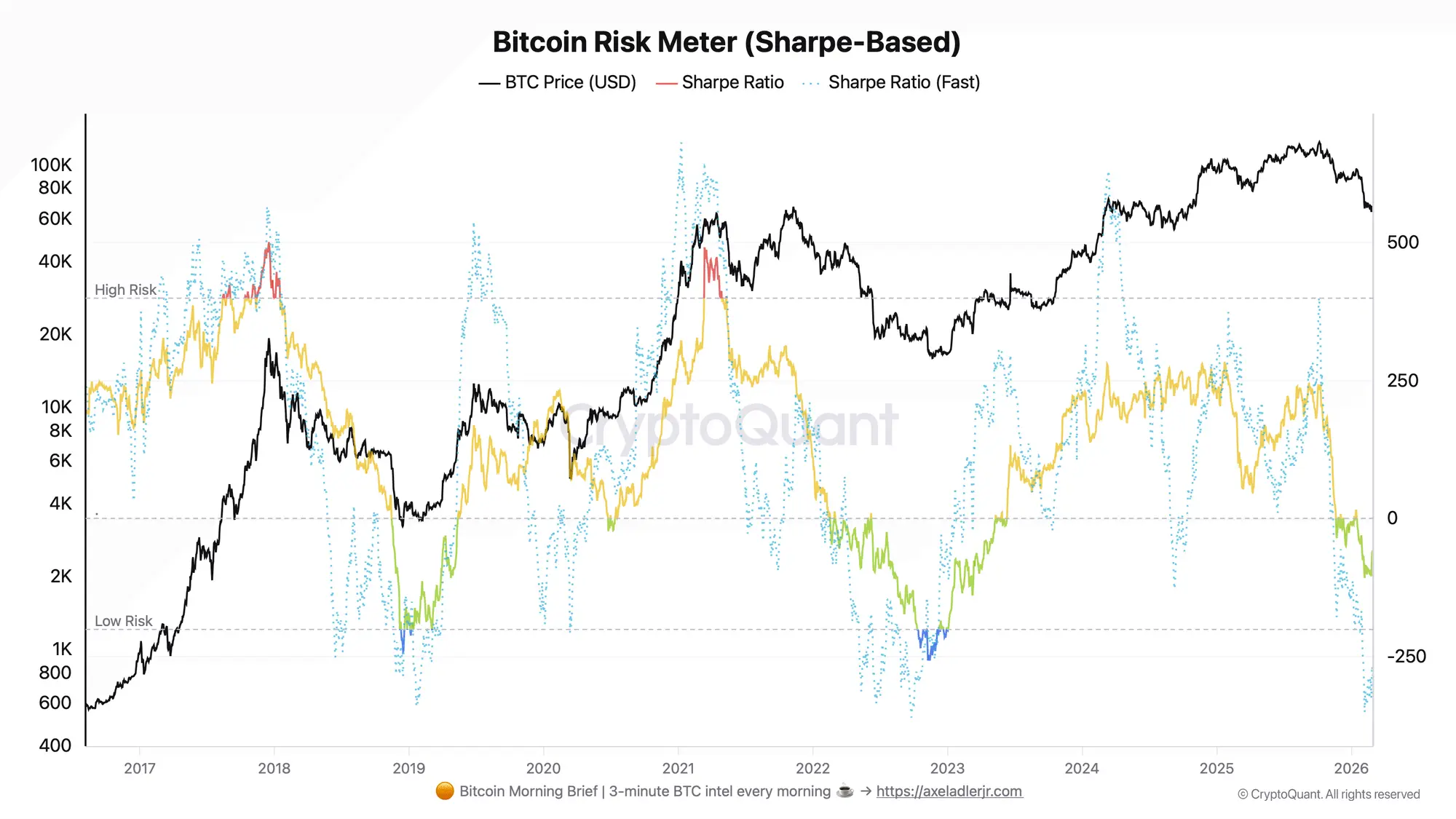Bitcoin Risk Meter (Sharpe-Based) | Source: CryptoQuant