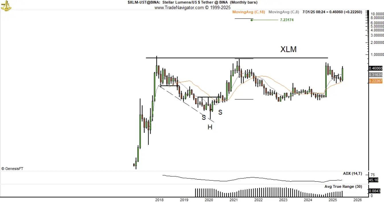 xlm-bullish