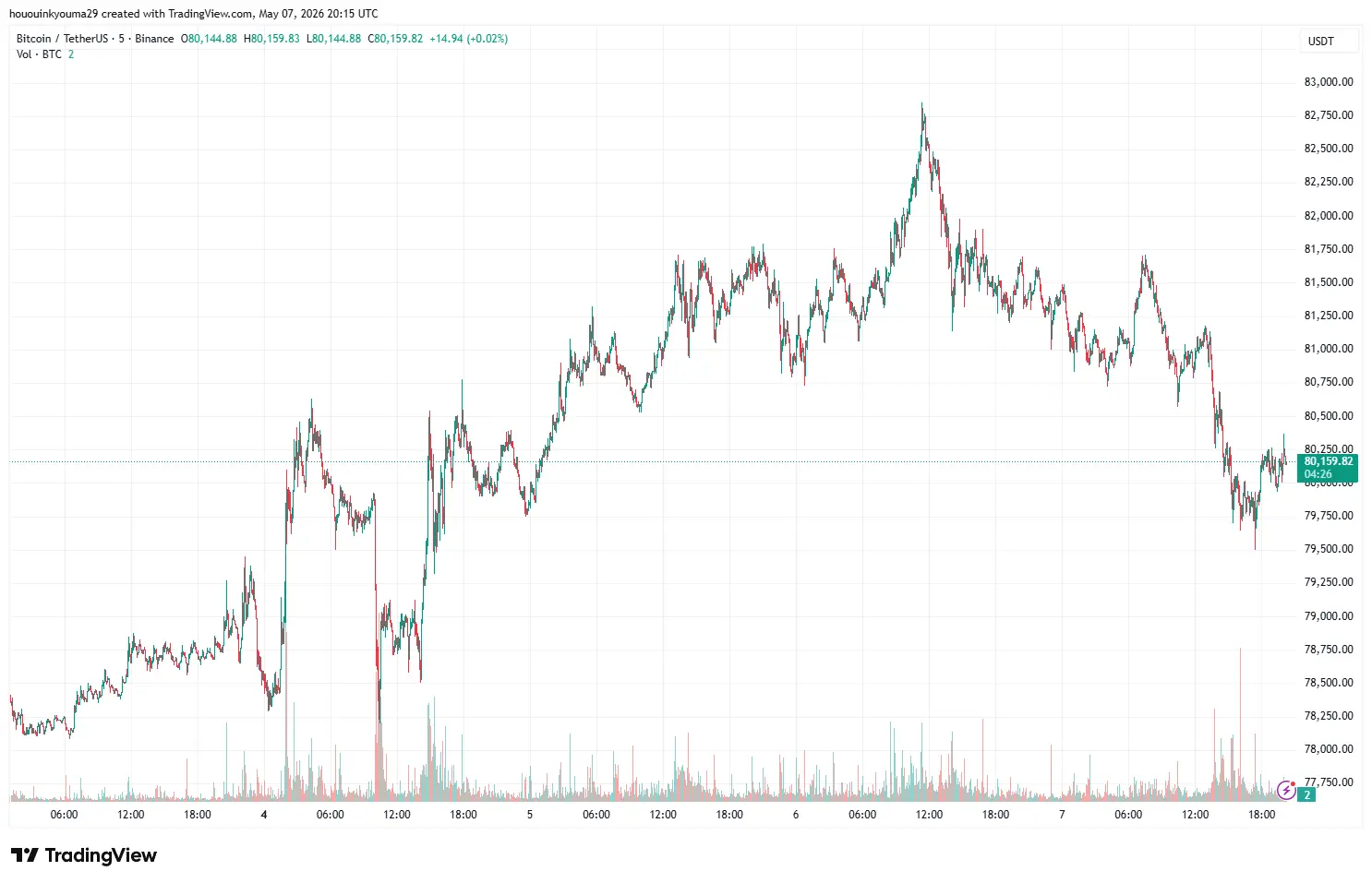 Bitcoin Price Chart