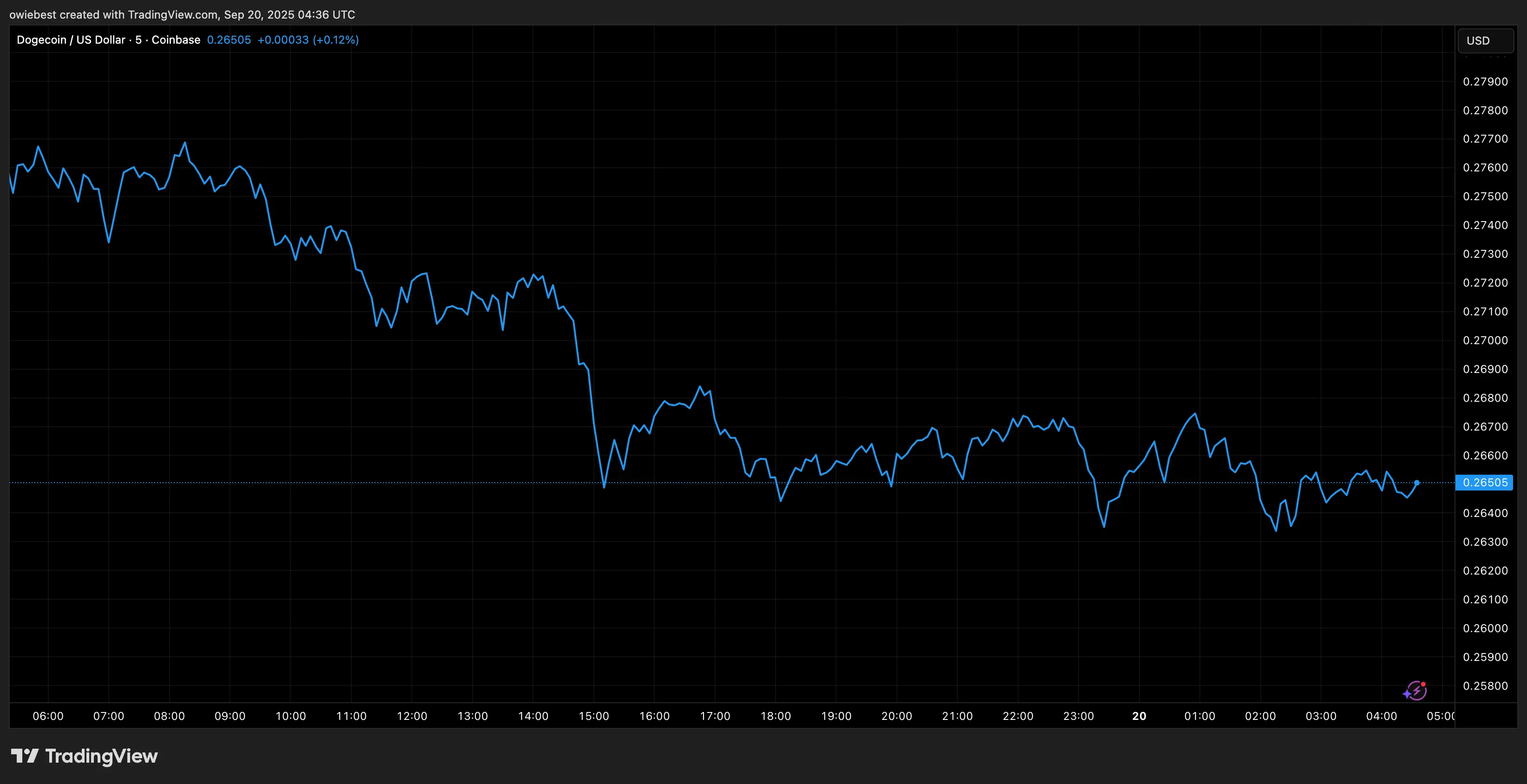 Gráfico de preços do Dogecoin do TradingView.com