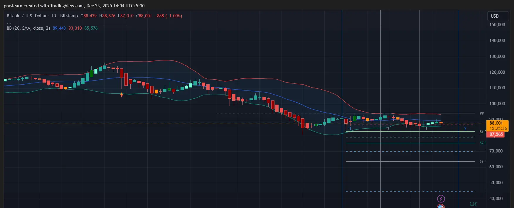 Predicción del precio de Bitcoin
