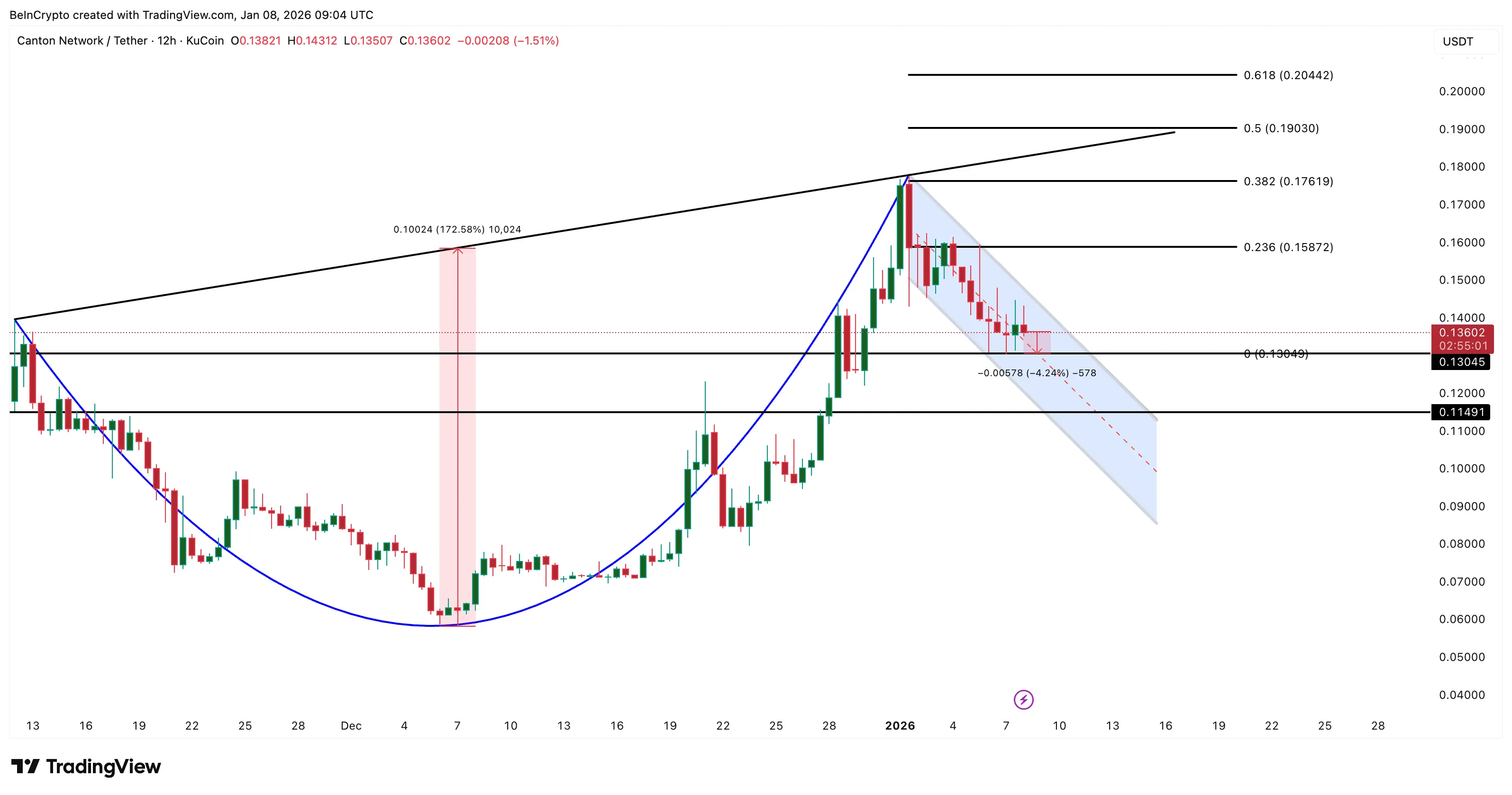 Canton Coin (CC) sẽ mất đi cấu trúc tăng giá?